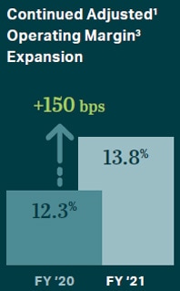 Continued Adjusted Operating Margin Expansion +150 bps