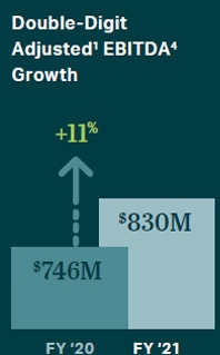 Double-Digit Adjusted EBITDA Growth +11%