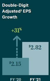 Double-Digit Adjusted EPS Growth +31%