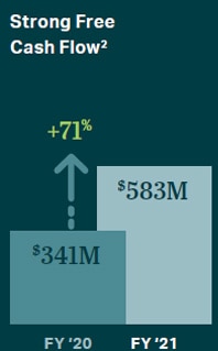 Strong Free Cash Flow +71%