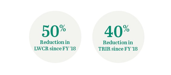 Reduction in LWCR since FY'18